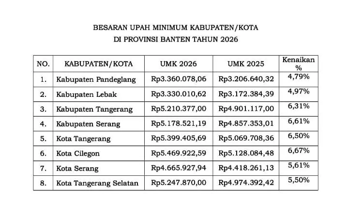 Disnaker Buka Alasan UMK Lebak 2026 Tak Capai 8 Persen