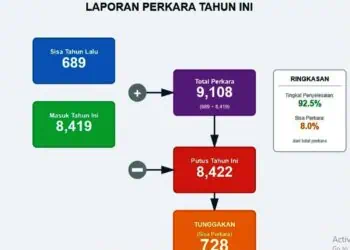 Tahun 2025, Pengadilan Agama Tigaraksa Tangani 9.108 Perkara