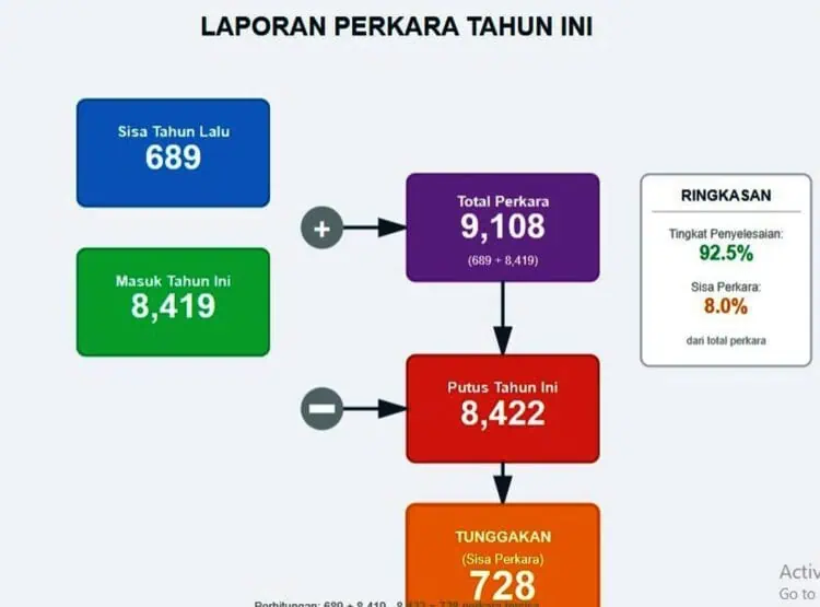 Tahun 2025, Pengadilan Agama Tigaraksa Tangani 9.108 Perkara
