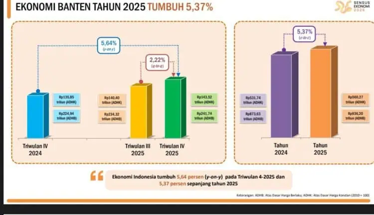 Perekonomian di Banten Menjanjikan, Harapan Masyarakat Mulai Tumbuh