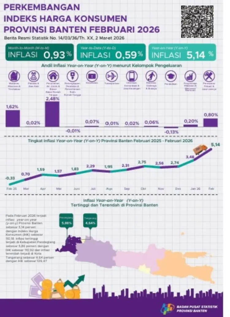 Inflasi di Banten, Pandeglang Tertinggi dan Kota Tangerang Terendah