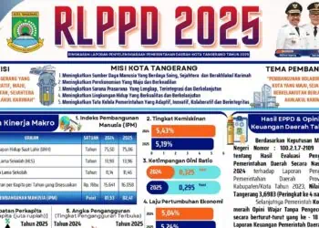 Ringkasan Laporan Penyelenggaraan Pemerintahan Daerah (RLPPD) Kota Tangerang Tahun 2025