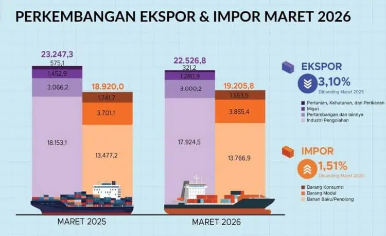 Neraca Perdagangan Indonesia Masih Surplus