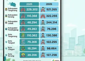 Waspada Penyakit ISPA, 1,9 Juta Warga Banten Terjangkit