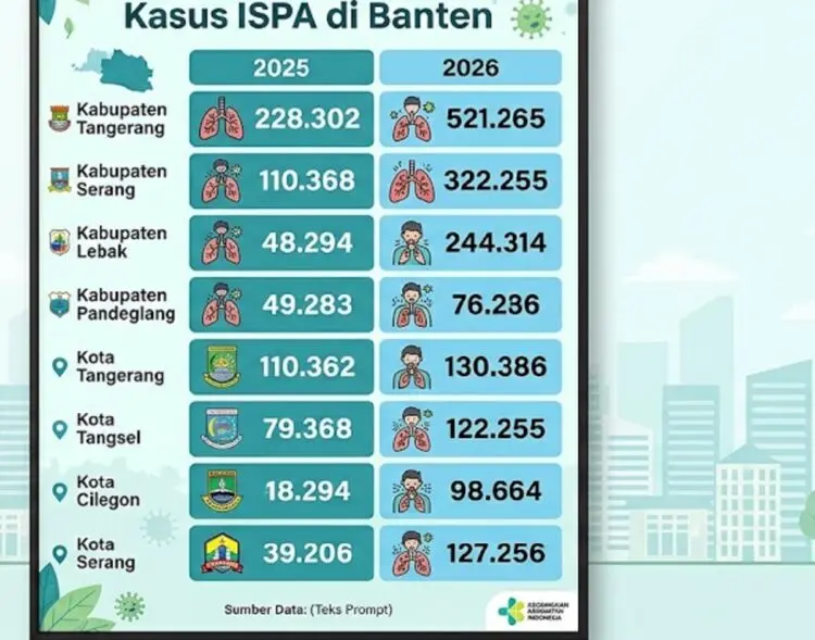Waspada Penyakit ISPA, 1,9 Juta Warga Banten Terjangkit