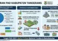Bapenda Kabupaten Tangerang Sebut Lahan Sawah Dilindungi Pengaruhi PAD