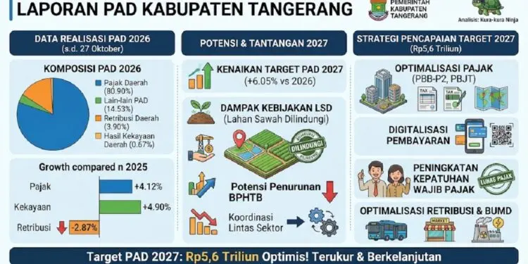 Bapenda Kabupaten Tangerang Sebut Lahan Sawah Dilindungi Pengaruhi PAD
