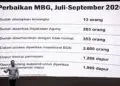 BGN Ungkap Jual Beli Titik Dapur MBG Hingga Rekening Virtual Ganda