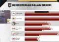 Beras dan Cabai Tekan Pangan, Inflasi Desember Diwaspadai