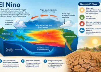 El Nino Masih Mengintai, Pemerintah Diminta Lebih Siap