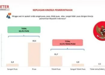 65,4 Persen Responden Puas Kinerja Pemerintahan Prabowo-Gibran
