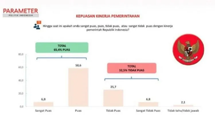 65,4 Persen Responden Puas Kinerja Pemerintahan Prabowo-Gibran
